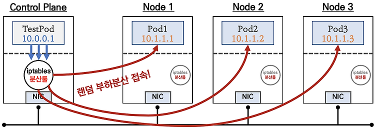 [Kubernetes] Service - ClusterIP