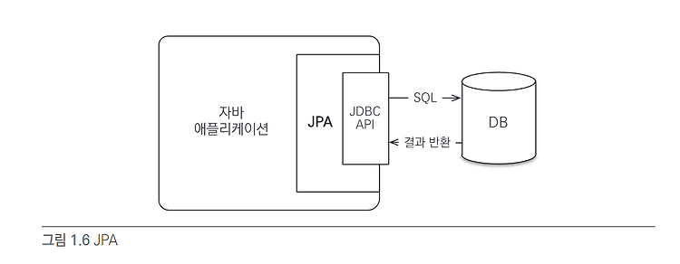 JPA - 객체와 관계형 데이터베이스를 매핑하는 표준 인터페이스