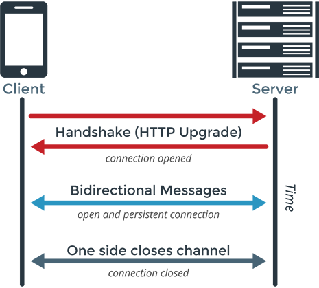 [네트워킹] 웹소켓(WebSocket)