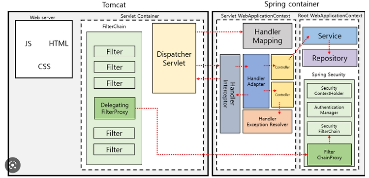 SpringBoot 동작 원리