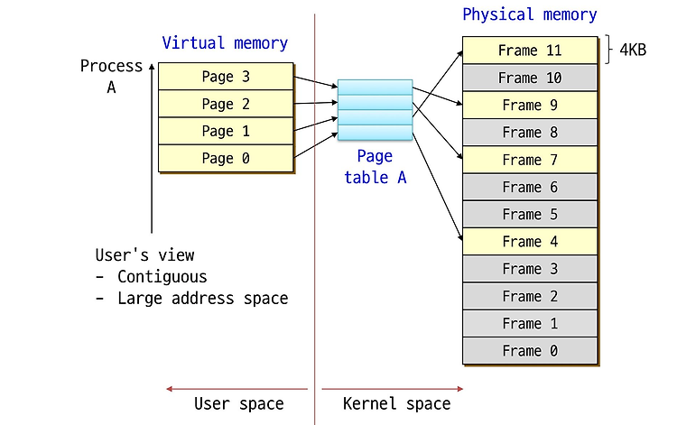 [OS] 가상 메모리 #1 (Virtual Memory)