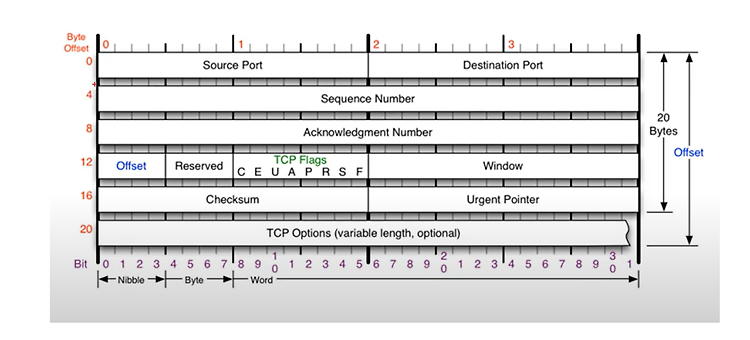 [네트워크] 4계층 - TCP, UDP 프로토콜