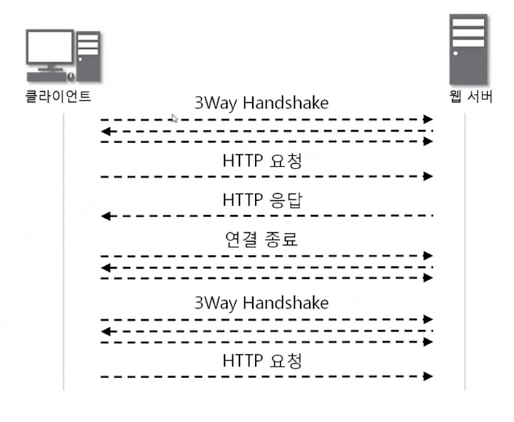 [네트워크] HTTP Protocol