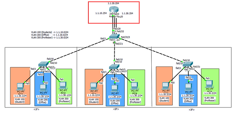 Inter-VLAN Routing 구성