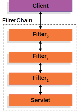 Spring Security Servlet Applications Architecture (feat. 6.2.2ver)