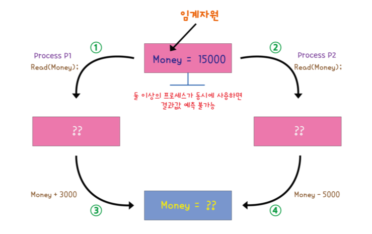 [운영체제] 세마포어(Semaphore) & 뮤텍스(Mutex)