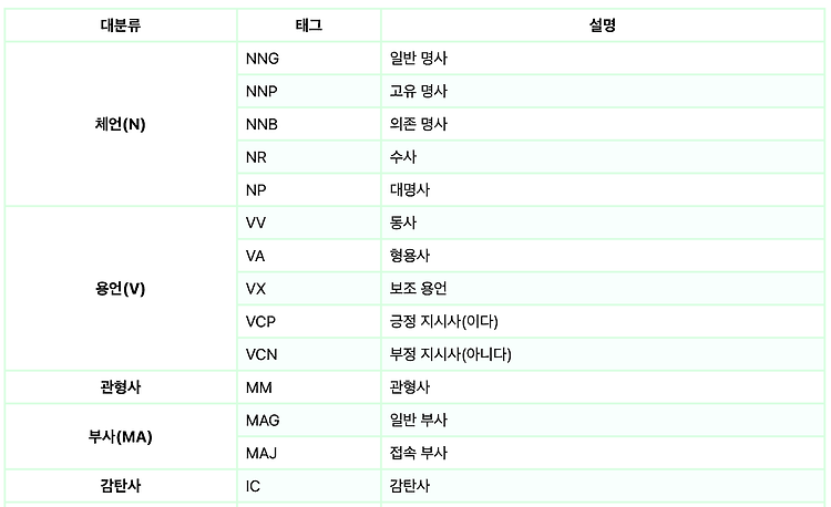 한국어 형태소 분석기 Kiwipiepy 사용방법