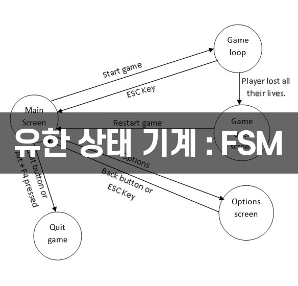 유한 상태 기계 : FSM (Finite-state machine)