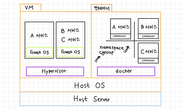 컨테이너란 무엇인가 ?