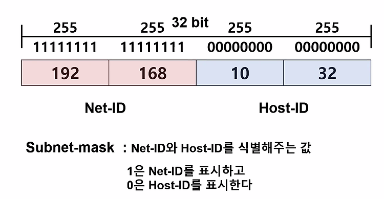[네트워크] 210.130.70.0 255.255.255.0 네트워크를 8개의 서브 네트워크로 나누세요