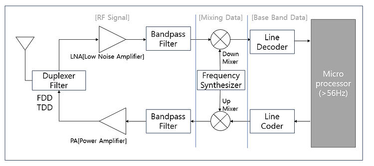 [ RF Theorem ] RF System Composition ( RF의 기본 요소 )