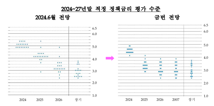 2024년 9월 FOMC 회의 결과