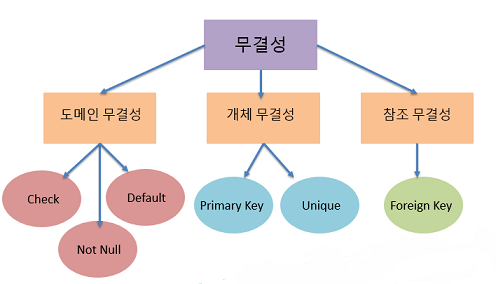 [데이터베이스] 무결성 (Integrity)