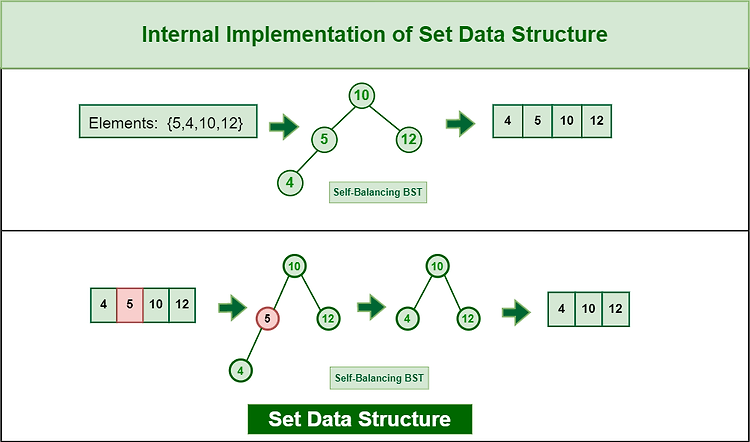 [자료구조] C++ Container Library : Associative Containers - set & map