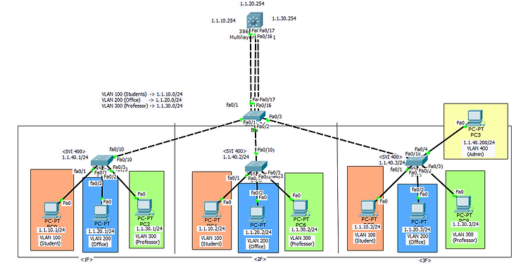 SVI(Switched Virtual Interface) 란?