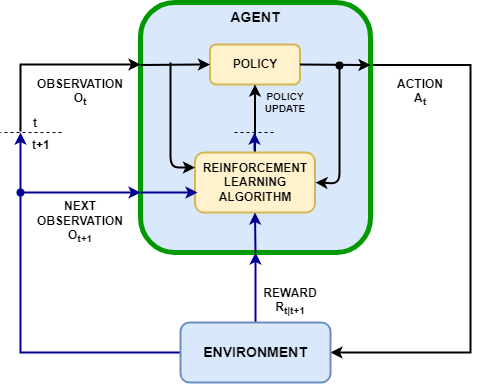Reinforcement Learning : Understanding Fundamentals – From Key Concepts to Policy Gradient Methods