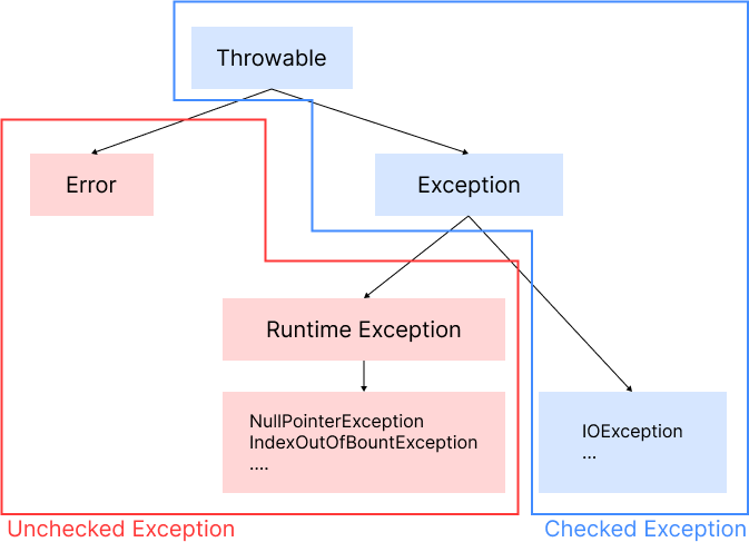 [Java] Exception Handling — hyelie