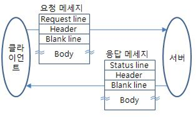[HTTP] http는 왜 stateless, connectionless할까?