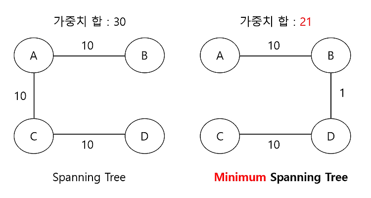 [JAVA] 크루스칼 알고리즘 (Kruskal Algorythm)
