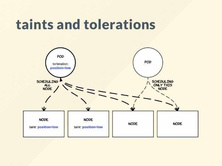 [Kubernetes] Taint & Toleration