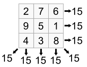 [Java] Forming a Macig Square - HackerRank Algorithms