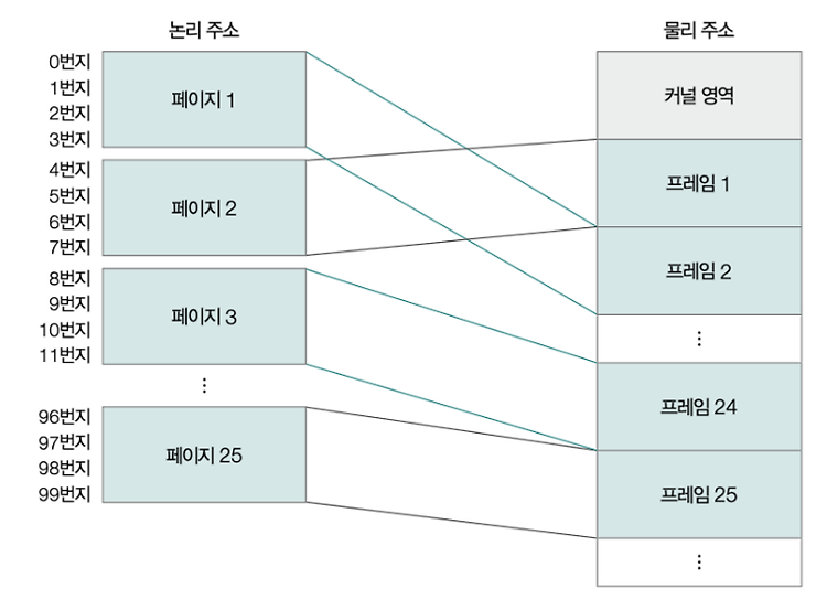 [운영체제] 페이징 기법과 페이지 테이블의 문제점