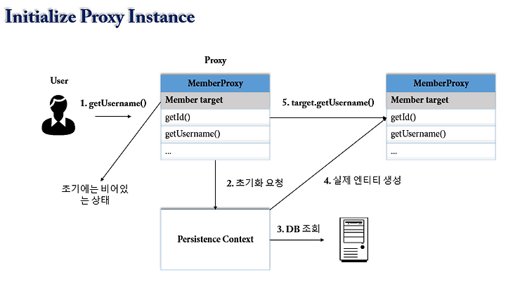 프록시 객체와 영속성 컨텍스트