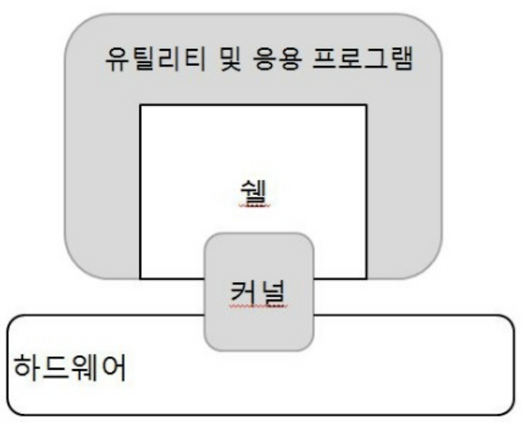 [CS] 유닉스(UNIX)란 무엇인가 ?