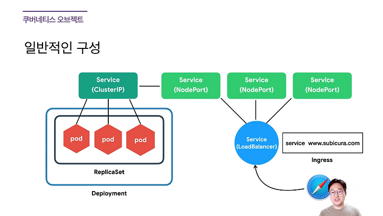 [Kubernetes] Object 개념