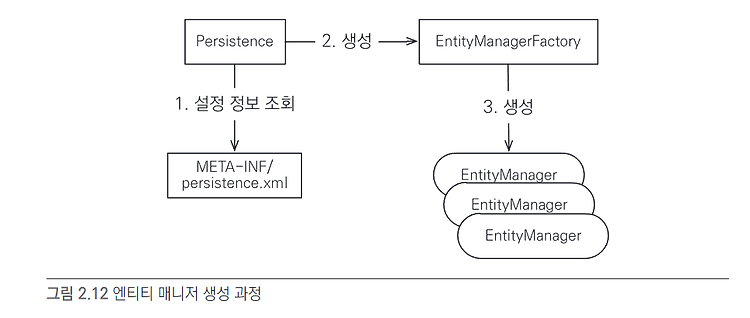 JPA를 활용한 애플리케이션 개발해보기