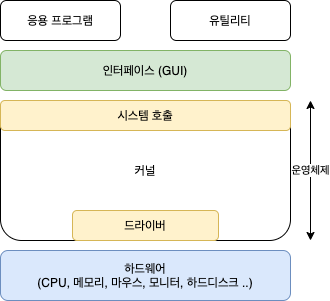 [CS] 운영체제(OS)와 컴퓨터