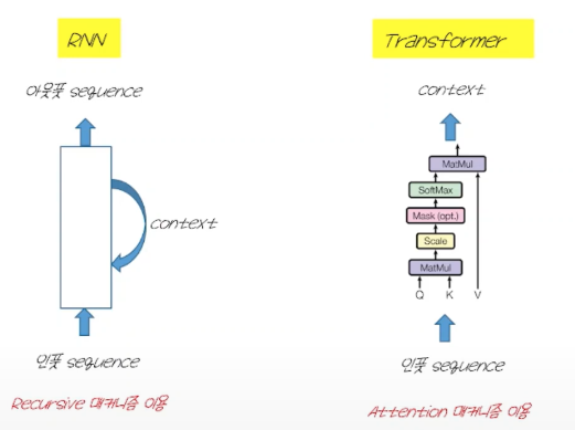 Transformer v.s. RNN