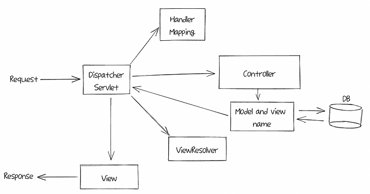 스프링 MVC에서 요청을 처리하는 과정