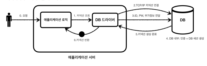 효율적인 JDBC 프로그래밍을 위한 DataSource, Connection Pool 기술 - 2