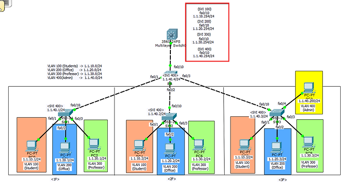 SVI(Switched Virtual Interface) Routing