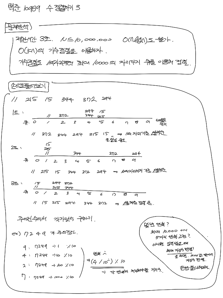 백준_10989 수 정렬하기 3 (기수 정렬) - 실패(메모리초과)