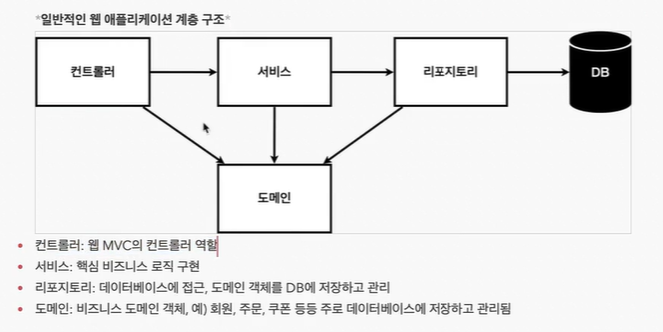 [SpringBoot] 스프링 입문 - 섹션 3 회원 관리 예제 백엔드 개발