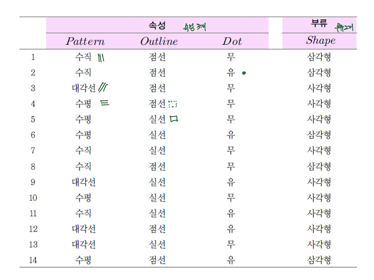 [AI] 군집화 알고리즘과 단순 베이즈 분류기