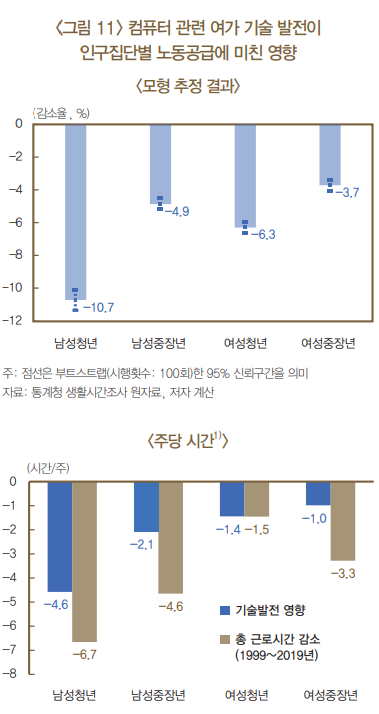 컴퓨터 관련 여가(recreational computing)와 노동 공급