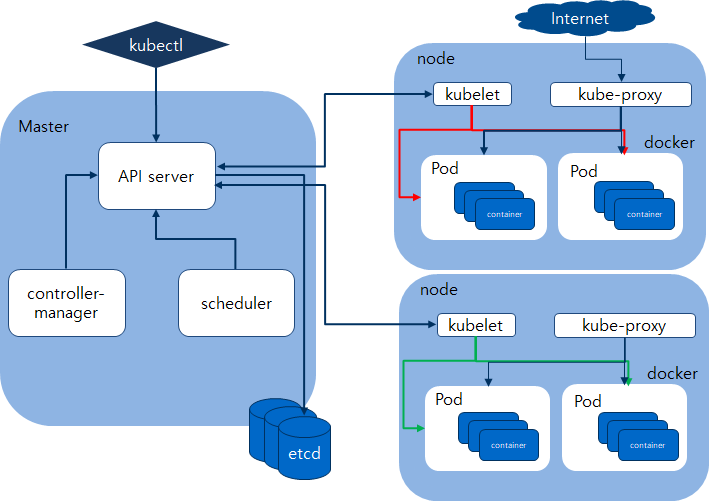 [Kubernetes] Pod 생성 과정