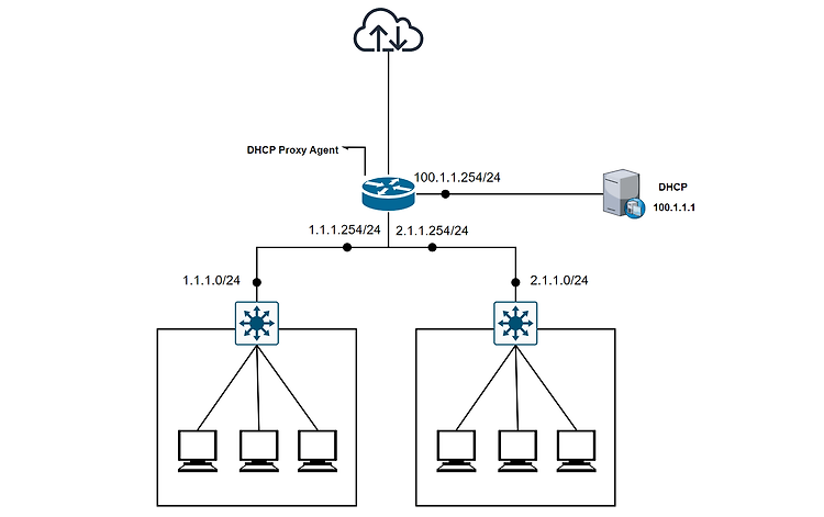 DHCP 기본 동작 과정과 Proxy Agent