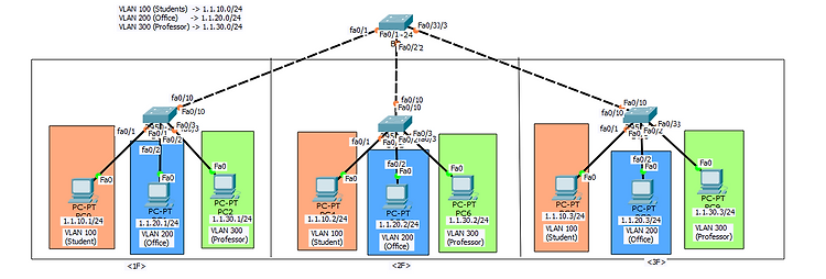 VLAN, Trunk 구성