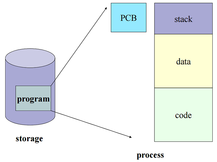 [운영체제] PCB(Process Control Block) & Context Switching