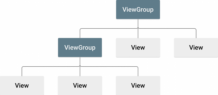 View와 ViewGroup의 관계