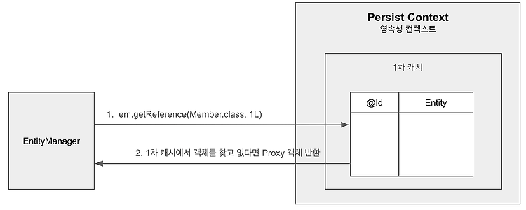 JPA 프록시와 지연로딩