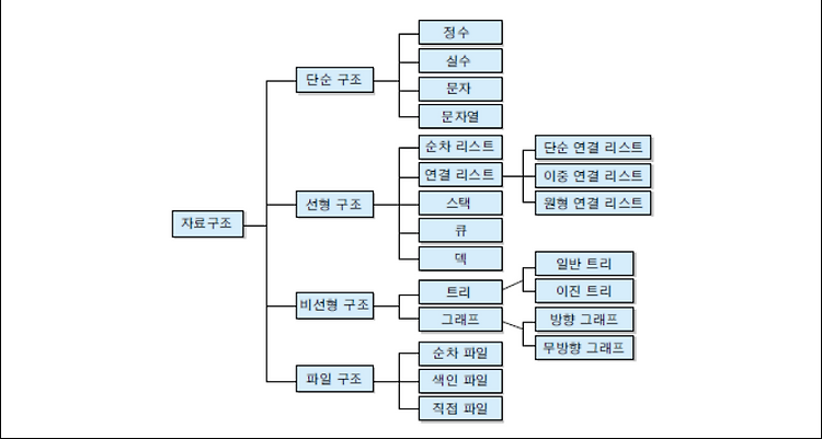 [자료구조 알고리즘관계]