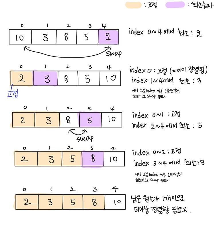 선택정렬(Selection Sort)- java, python