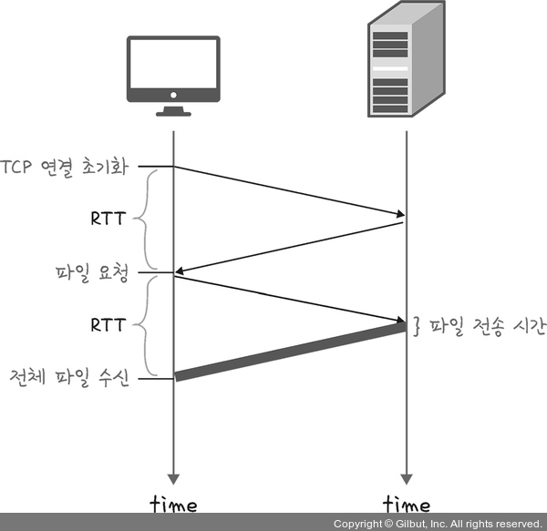 [CS] HTTP(HTTP/1.0, HTTP/1.1, HTTP/2, HTTPS, HTTP/3)
