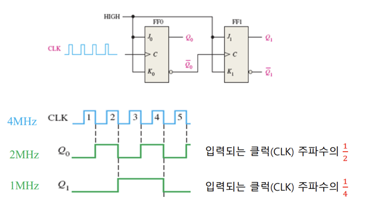 [디지털 공학(20)] Asynchronism Counter(비동기 카운터)_순서논리회로(2)