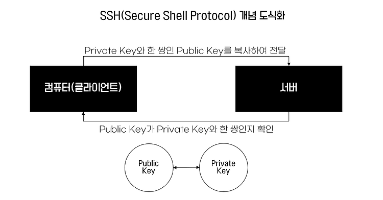 SSH(Secure Shell Protocol) 개념 도식화